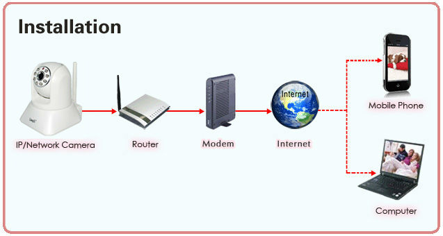 Wireless IP-Kamera-HD