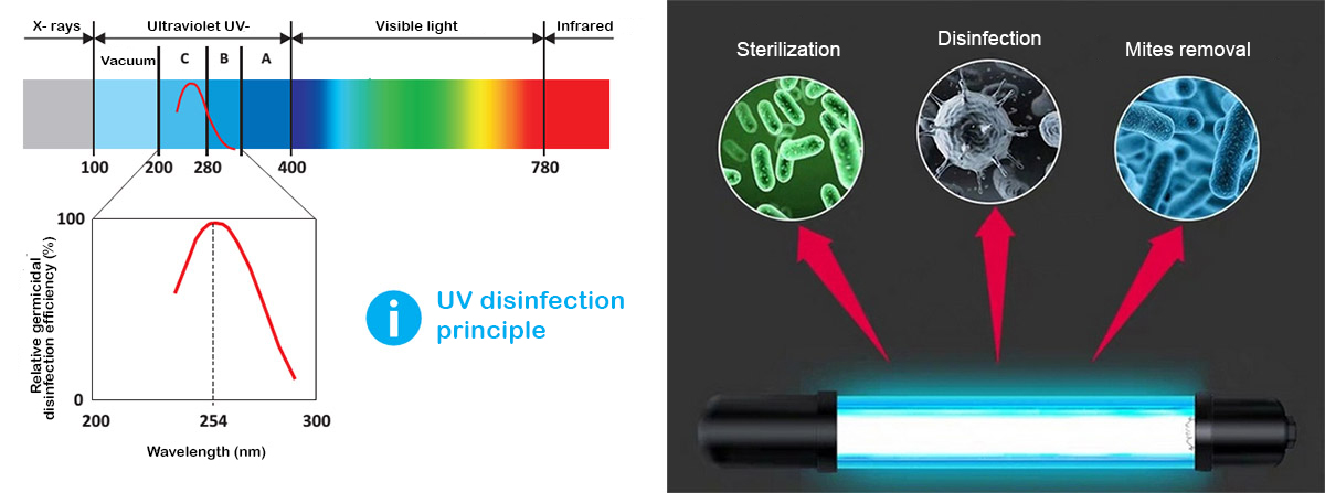 UV-Strahlung